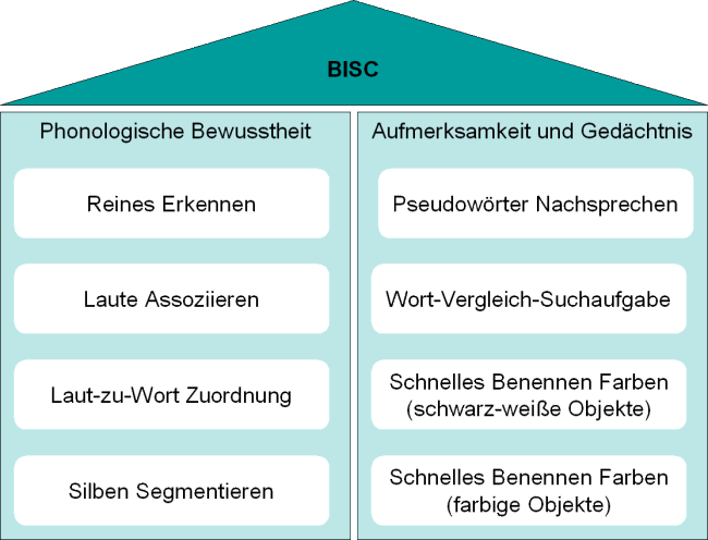 Schaubild BISC der DRK-Kindertageseinrichtung Fifikus Altenberge