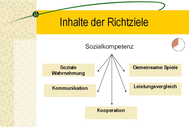Schaubild Psychomotorik der DRK-Kindertageseinrichtung Fifikus Altenberge